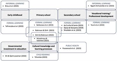Editorial: Research priorities concerning formal and informal learning in low- and middle-income countries